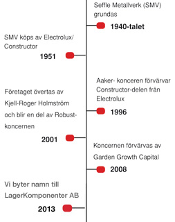 Historik